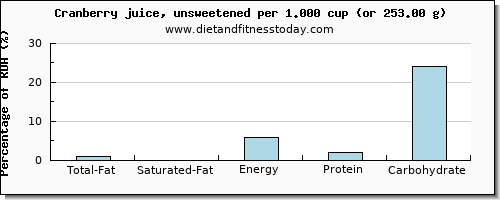 total fat and nutritional content in fat in cranberry juice